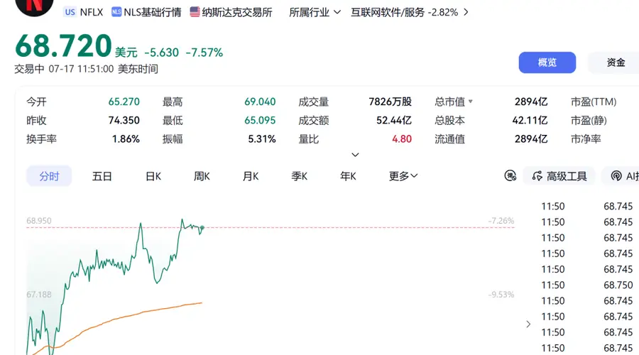 突然爆雷！美股巨头，大跳水！发生了什么？