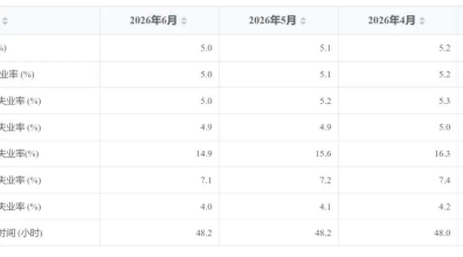 6月16-24岁失业率连降三个月至14.9%