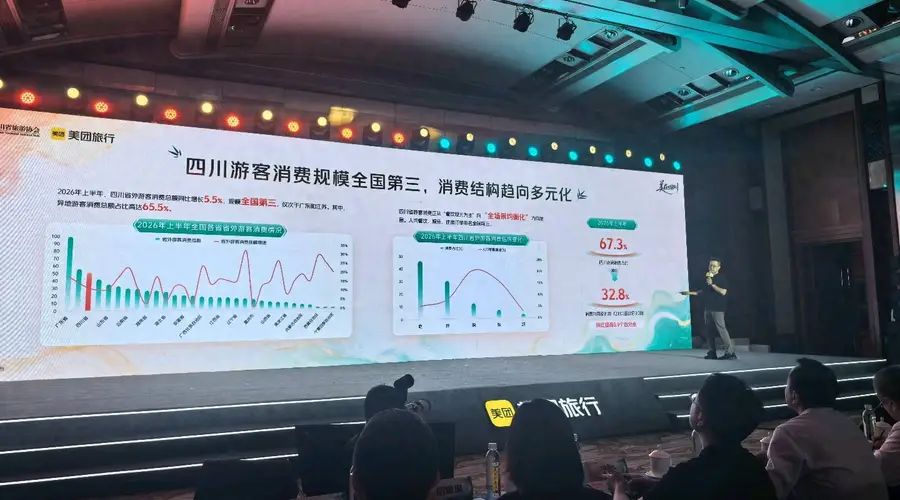 增速提质双发力！上半年四川文旅消费升至全国第三