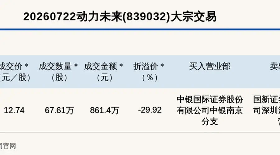 新三板创新层动力未来大宗交易折价29.92% 成交861.4万元