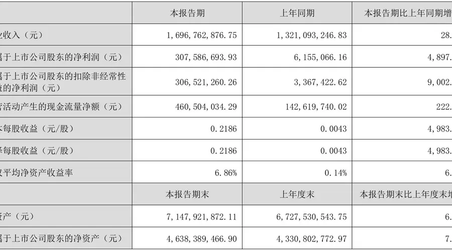 益生股份上半年净利暴涨近50倍 海外引种受限下农业股如何突围