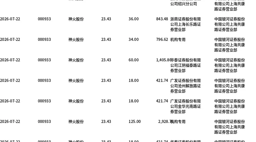 神火股份大宗交易折价成交670万股成交额1.57亿元