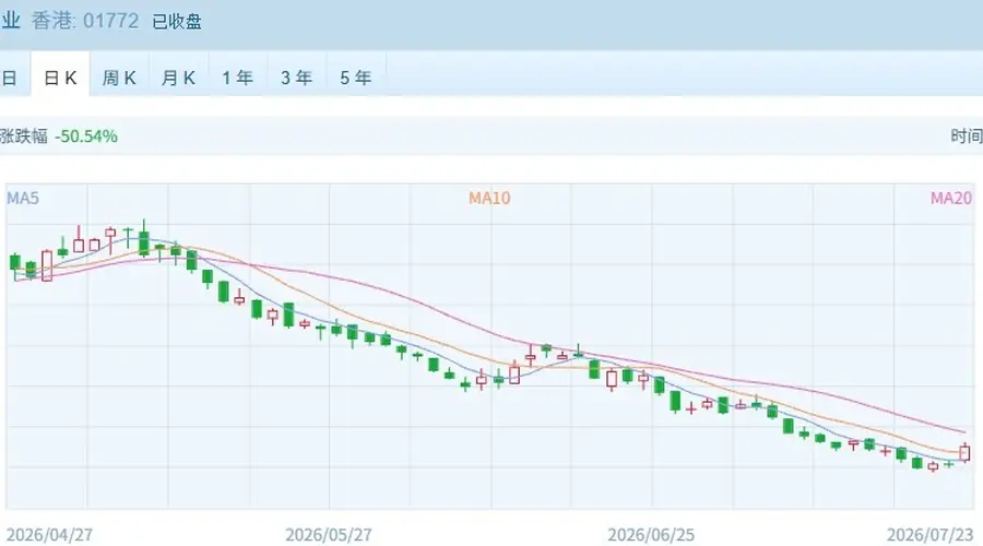 港股缩量反弹金融股强势领涨 珠峰黄金暴涨逾19%