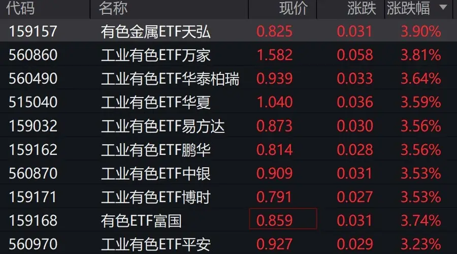 工业有色板块走强 ETF涨超3%