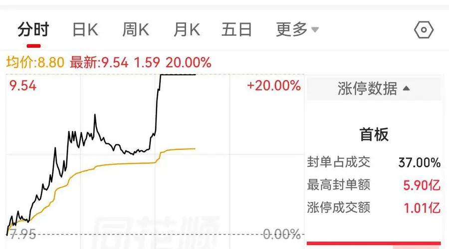双杰电气午后20CM涨停成交量放大