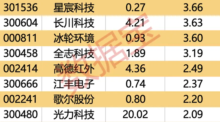 主力资金丨封测龙头获大幅加仓