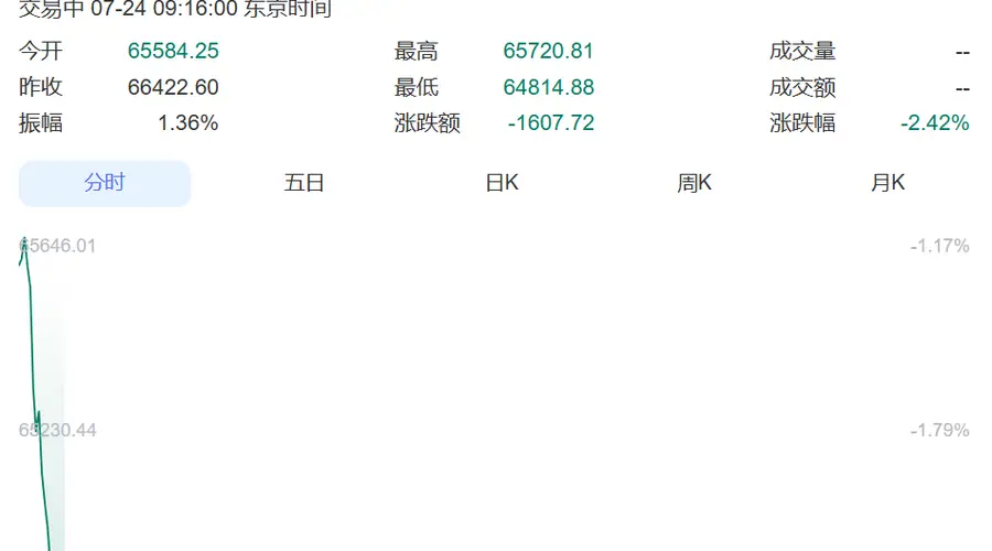 直线跳水！日本股市跌超1600点，韩国综指跌超200点，三星电子跌超3%、SK海力士跌超4%丨日韩股市