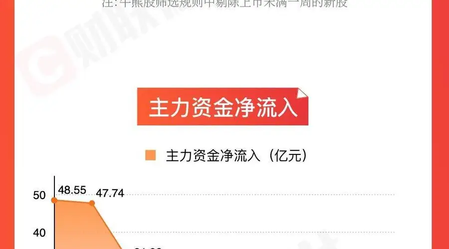油气开采电力板块领涨A股 油价走高叠加政策利好加持