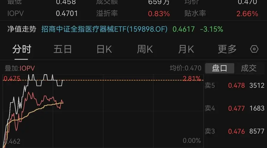医疗器械ETF(159898)早盘溢价上行 机构称板块收入率先修复把握双重主线