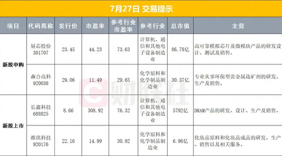 早报长鑫科技，今日上市；美暂停打击伊朗；油价大跌、黄金反弹；宁德时代启动A股史上最大规模回购