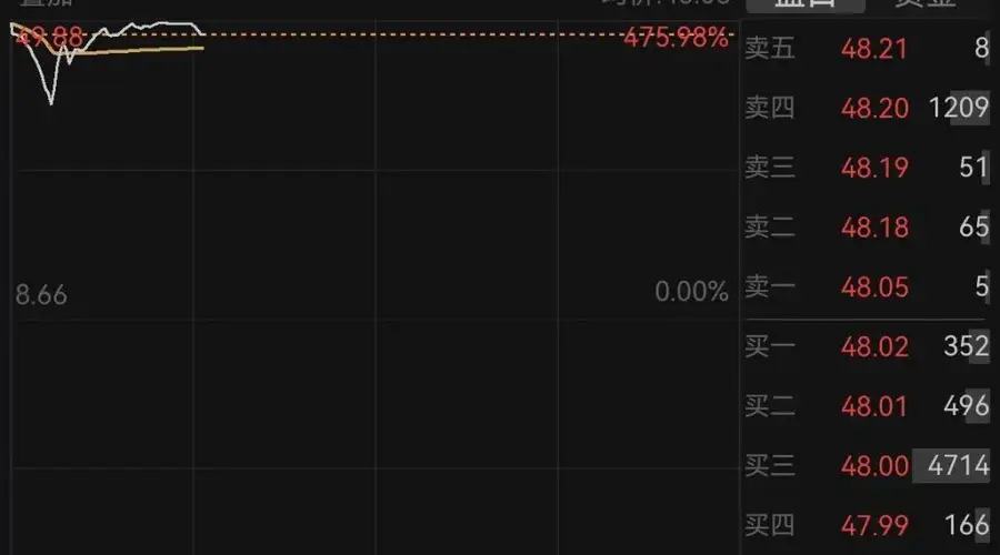 A股历史新高!长鑫科技成交额超1000亿