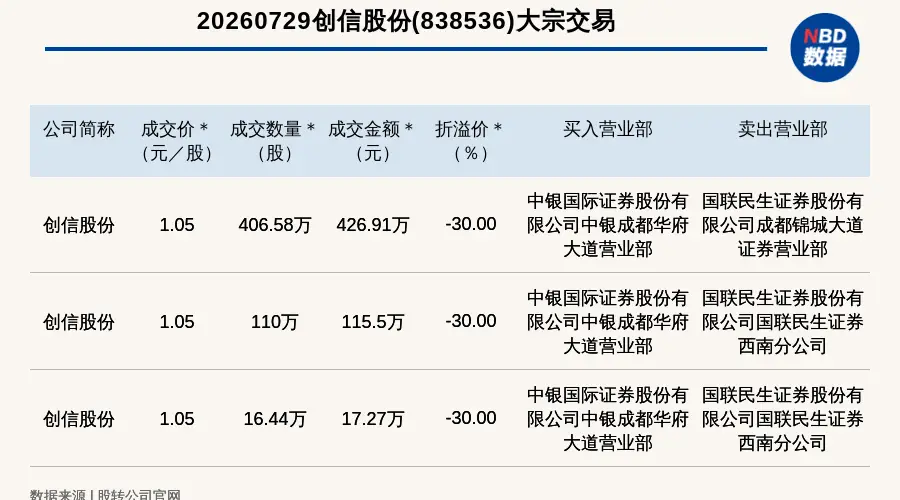 2026年7月29日新三板创新层创信股份三笔大宗交易总成交额达559.68万元