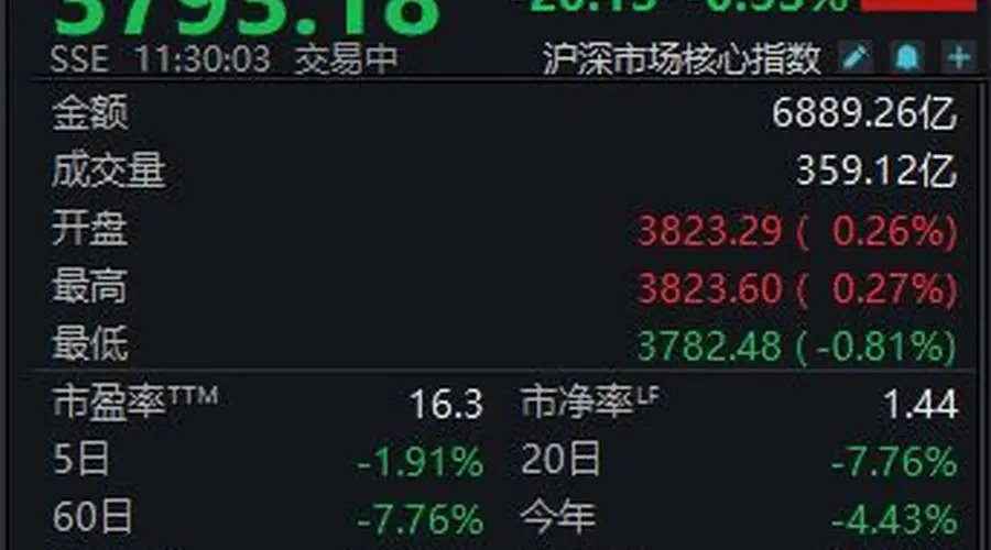 A股震荡走低,沪指半日收跌0.53%