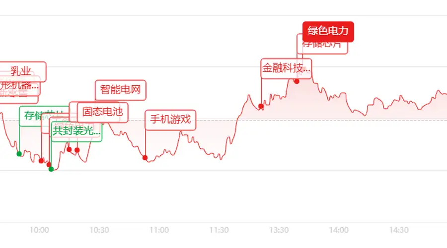 A股探底回升收涨 超4200只个股飘红成交额放大至2.3万亿