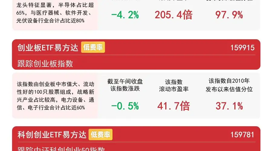创业板指半日低位震荡 易方达创业板ETF获近7亿份净申购