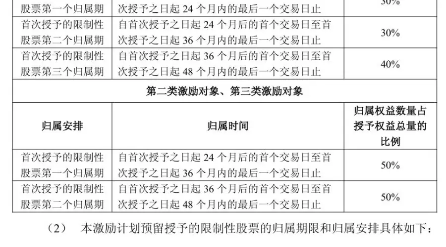 寒武纪推500万股限制性股票激励 85%员工可参与每股750元