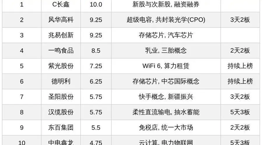 今日十大热股出炉:C长鑫居首 风华高科兆易创新领衔 多只连板股获热捧