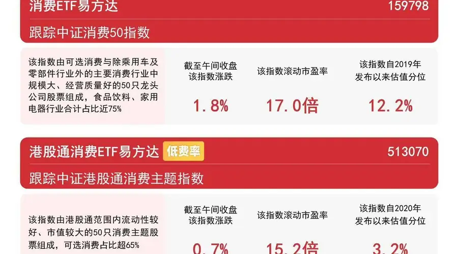 7月30日早盘消费板块延续涨势 国务院扩消费规划加持多只消费类ETF走高
