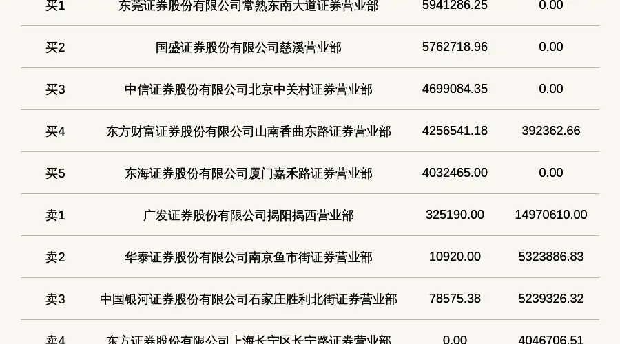 7月30日北交所新芝生物登龙虎榜 机构席位卖出348.99万