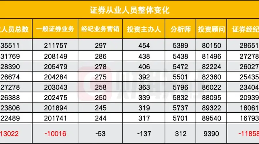 佣金率连续下滑监管限执业 中国券商经纪人岗位遭大规模出清