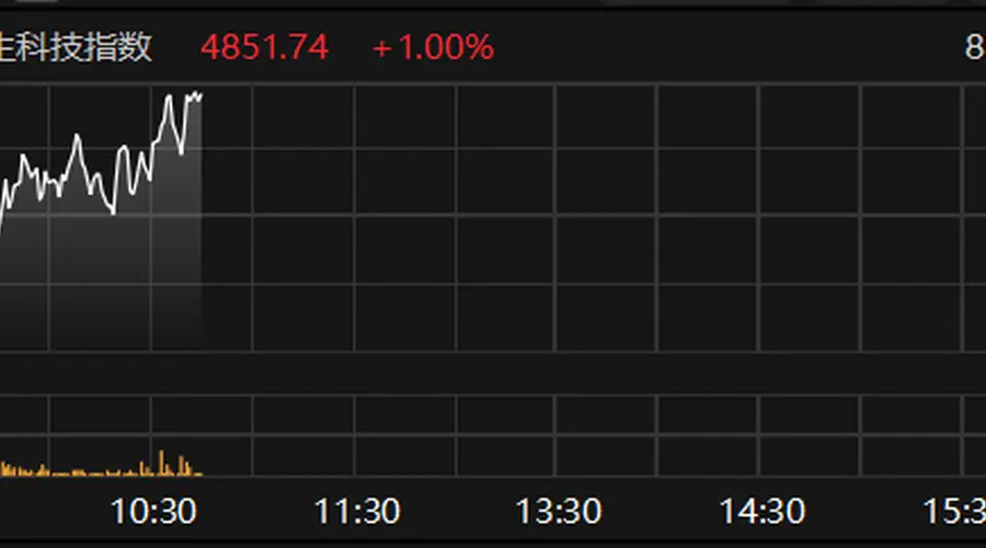 7月31日盘中 恒生科技指数涨幅扩至1% 多成分股领涨