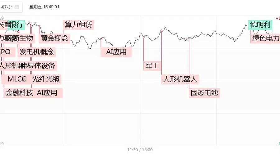 涨停复盘:105只炸板,德明利开盘封板后翻绿,东山精密、光迅科技炸板!AI应用端爆发,易点天下、蓝色光标、昆仑万维!