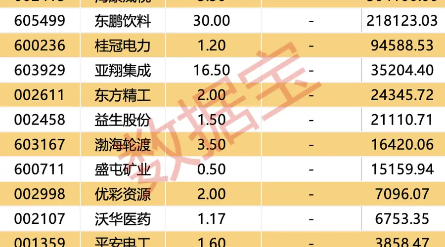 科创50高开超8% 多只高派现股领涨 今日2只新股开启申购