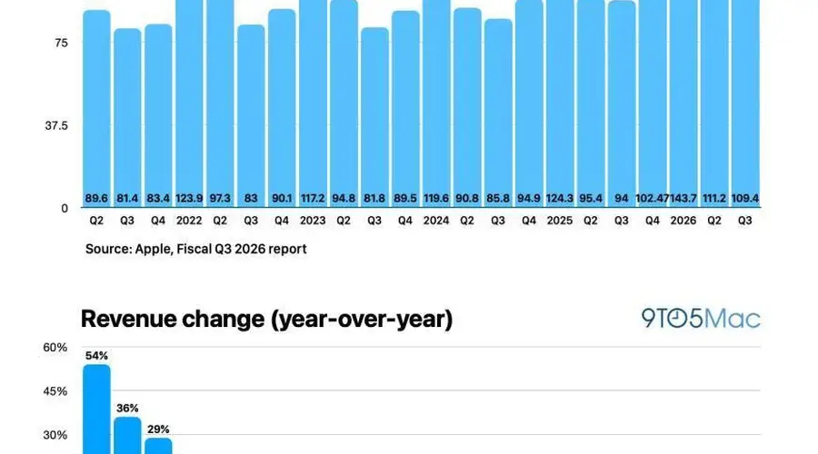 苹果预警2026财年第四财季 iPhone Mac iPad等多款产品供货压力骤增