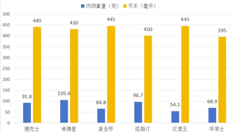 15元汉堡实测：6品牌净重差60克 多数肉饼不足70克
