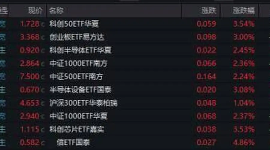 7月31日云计算ETF单日涨近10% 科技板块集体走强