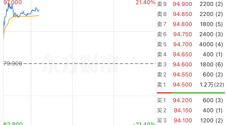 8月3日盘中异动 时代天使股价暴涨超21% 上半年净利预增近八成