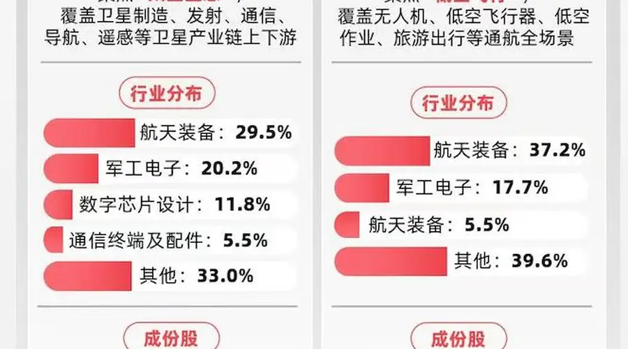 卫星产业指数涨2.3% 易方达卫星ETF近三月净流入同类居首