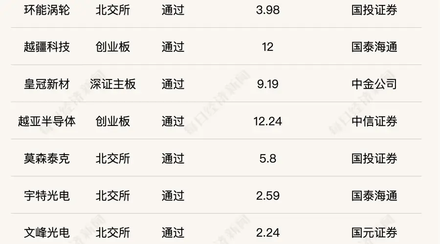 IPO月报｜7月北交所IPO延续快节奏；港交所递表数创去年9月以来最低值，港股新股上市首日破发率超四成