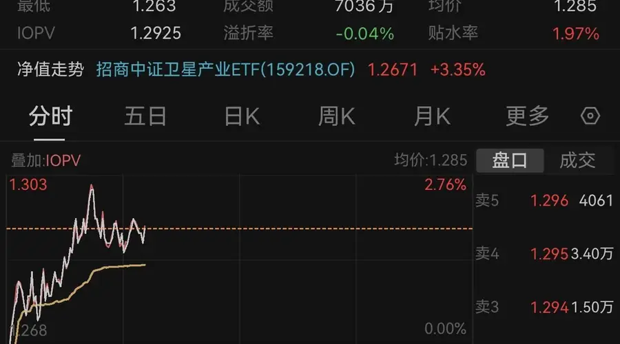 8月市场修复信号显现 卫星ETF(159218)震荡上涨1.89%