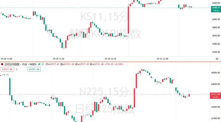 韩国KOSPI指数大跌5.03% 摩根士丹利上调评级称KOSPI或涨36%