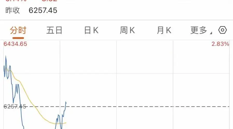 8月4日韩国股市V型反转 盘中跌超2.8%后收复失地微涨