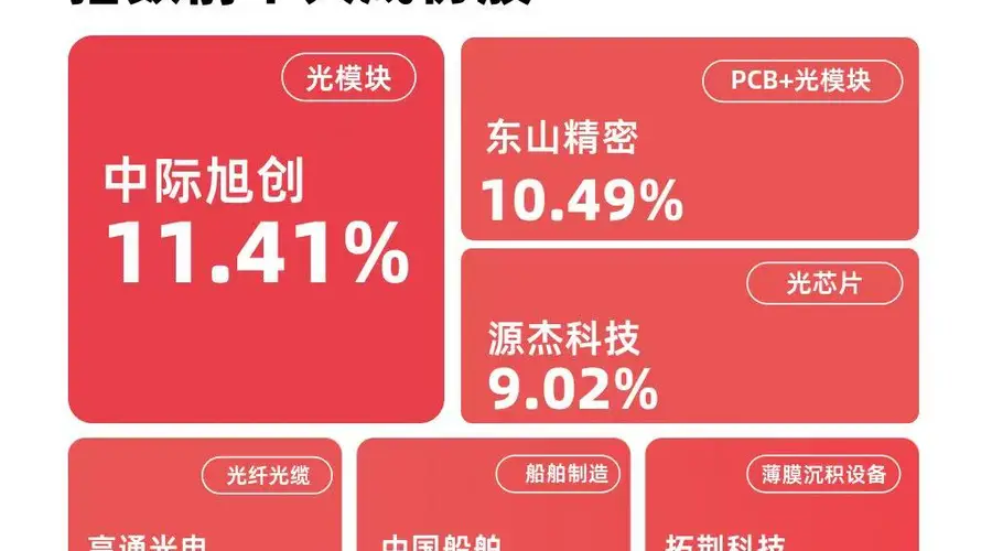 早盘成长风格强势爆发 成长100指数半日涨6.5% 易方达成长ETF半日获3800万份净申购