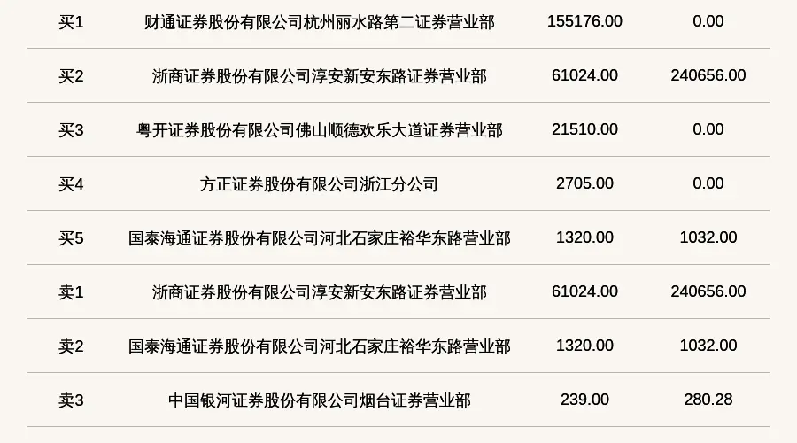 新三板创新层紫光通信登龙虎榜 近一周累计涨幅超120%