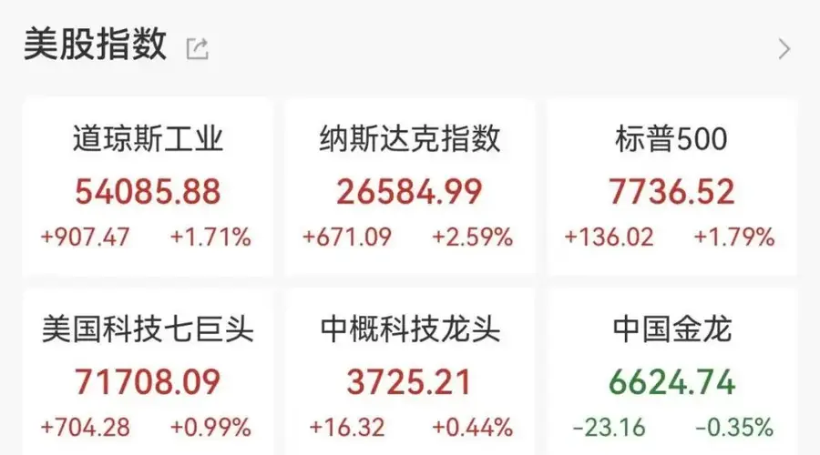 昨夜美股收涨 今晨日韩股市高开盘后SpaceX公布上市后首份财报