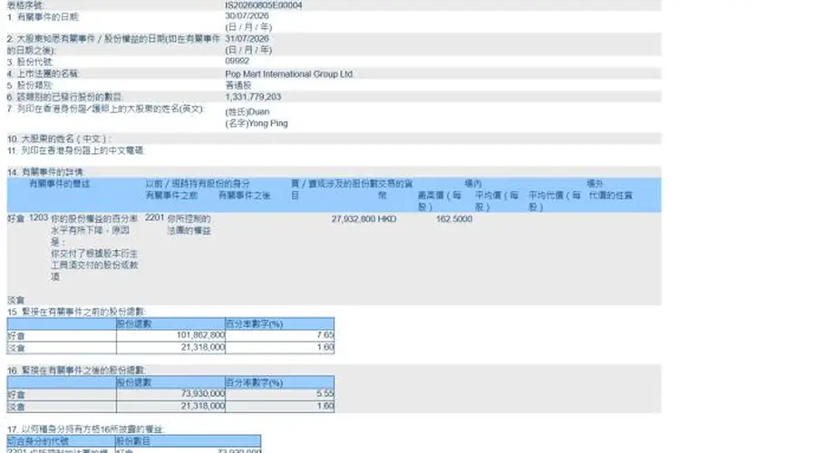 泡泡玛特段永平持股变动 系期权履约交付非主动减持