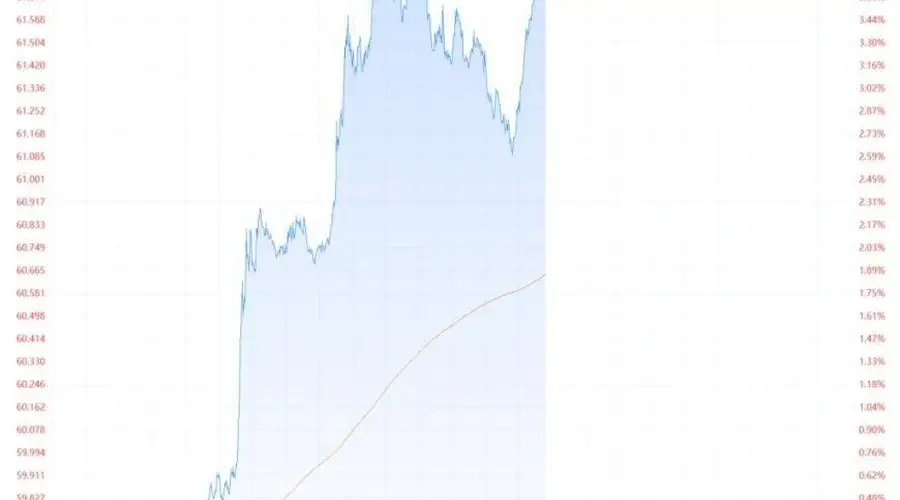 现货白银涨幅超4% 现货黄金日内涨超2.6%
