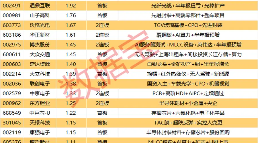 快讯：8月5日A股小金属板块大涨 磷化铟龙头云南锗业斩获两连板