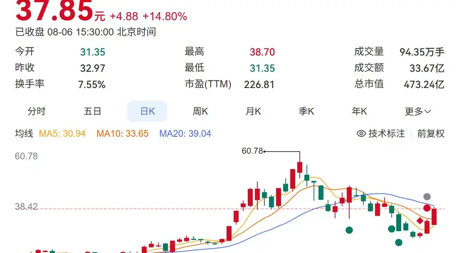 有研硅发风险提示 股价三日反弹42%此前曾暴跌57%
