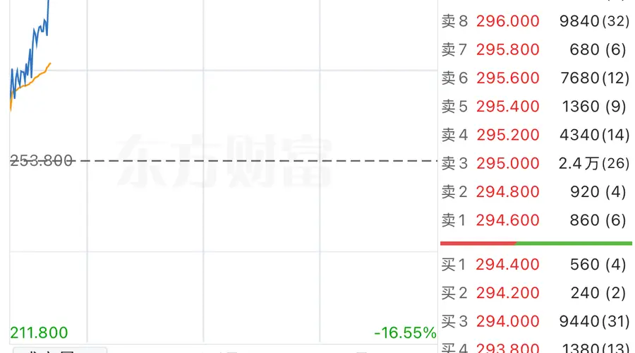 8月6日港股异动:MINIMAX-W盘中涨超16% 今日正式调入港股通