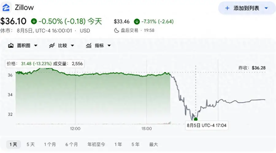 Zillow二季度营收超预期 盘后股价却跌超13%