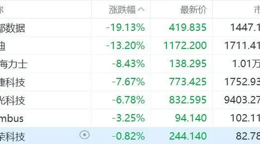 美股存储板块集体下挫,西部数据跌超19%闪迪跌逾13%