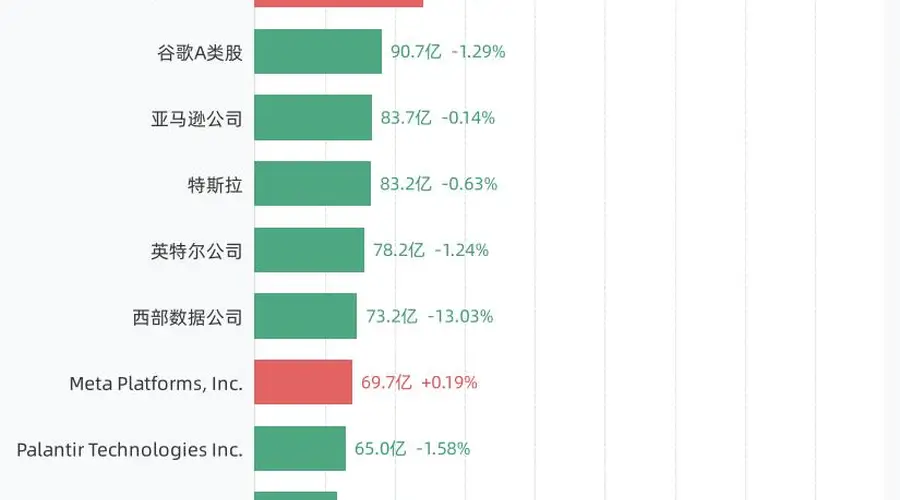 8月6日美股成交额前20：美光科技公司以316.16亿美元居首，SpaceX、英伟达公司、闪迪公司紧随其后