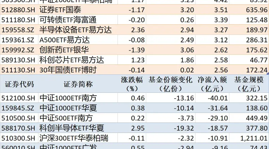 8月6日ETF资金动向:黄金ETF华安净流入超12亿,中证1000ETF南方净流出超40亿