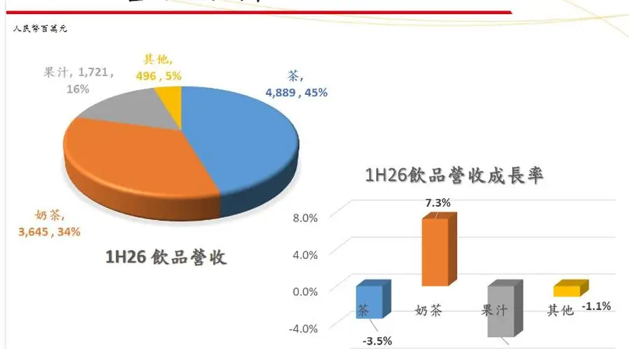 统一含糖饮料销量持续下滑 无糖茶饮爆款尚未成型