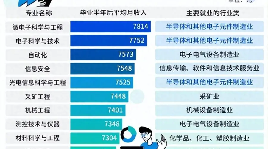 2025届本科高薪专业榜出炉 榜首易主电子类专业登顶